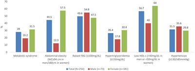 The cardiometabolic profile and related dietary intake of Ugandans living with HIV and AIDS